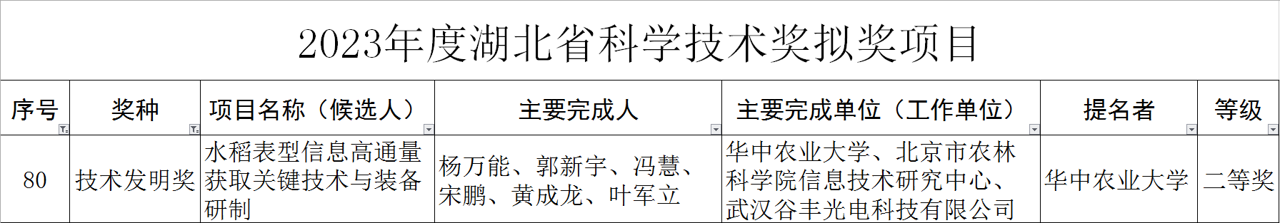 谷豐光電榮獲2023年湖北省技術發(fā)明獎二等獎